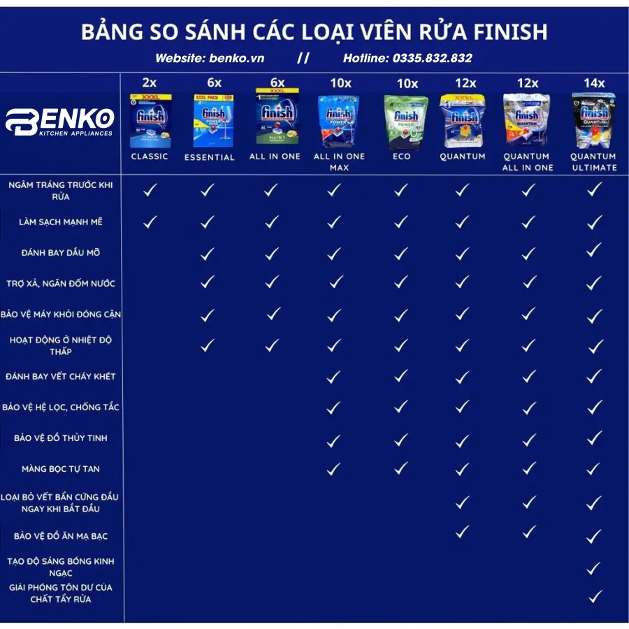 Nên chọn viên rửa bát Finish bởi những lý do sau